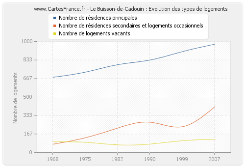 Le Buisson-de-Cadouin : Evolution des types de logements